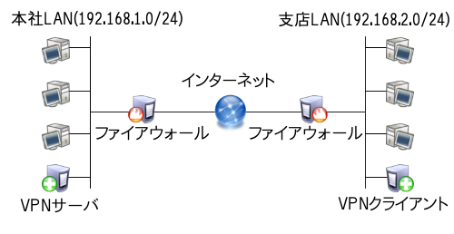 VPNネットワーク図